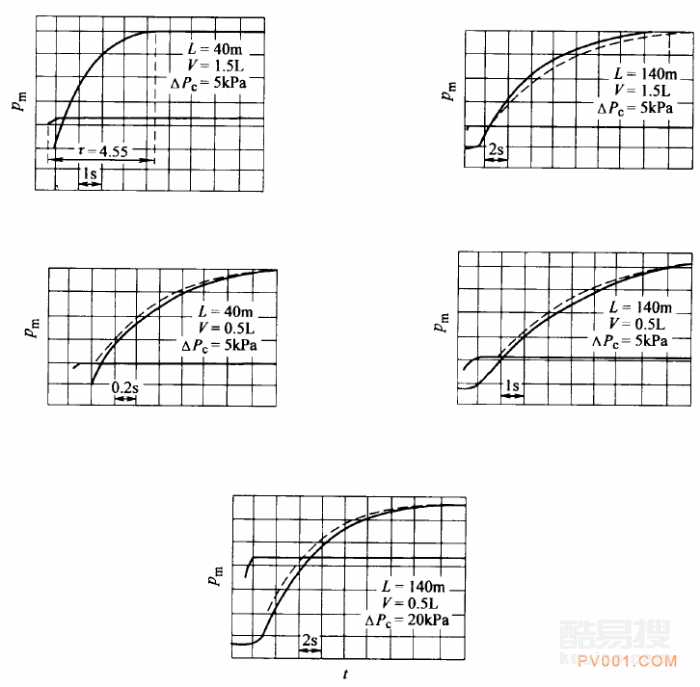 調(diào)節(jié)閥的動(dòng)態(tài)特性