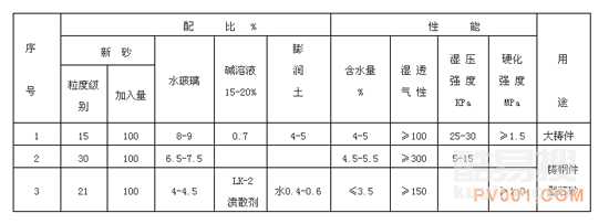 水玻璃CO2硬化砂配比及性能表