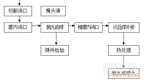溶模鑄造典型工藝流程