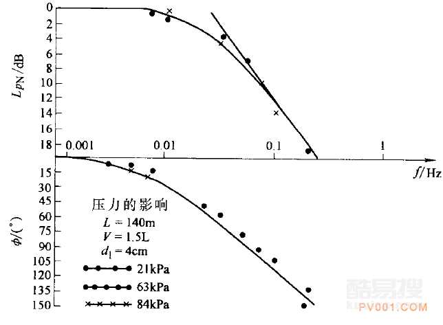 調(diào)節(jié)閥的動(dòng)態(tài)特性 調(diào)節(jié)閥的動(dòng)態(tài)特性